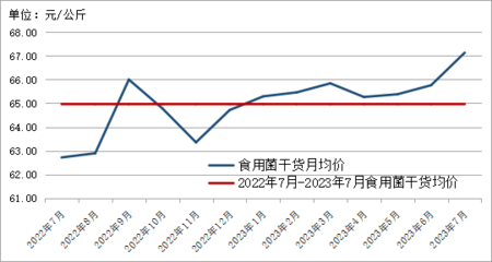2023年7月貴州省農(nóng)產(chǎn)品批發(fā)市場價格監(jiān)測月報——畜牧漁業(yè)飼料銷售分析