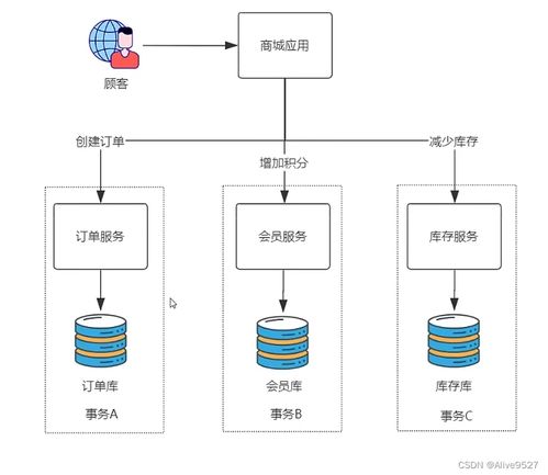 分布式事務的二階段提交與三階段提交 數(shù)據處理與存儲支持的技術解析
