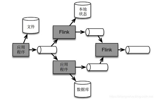 Flink基礎之流處理架構 數(shù)據處理與存儲支持服務
