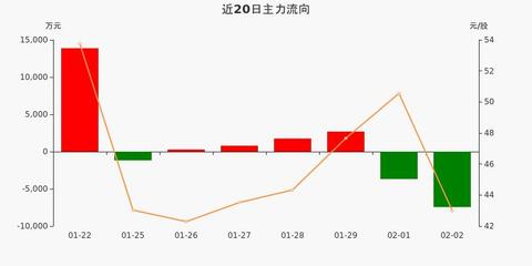 三友聯眾:主力資金凈流出7447.08萬元,凈占比-13.43%(02-02)