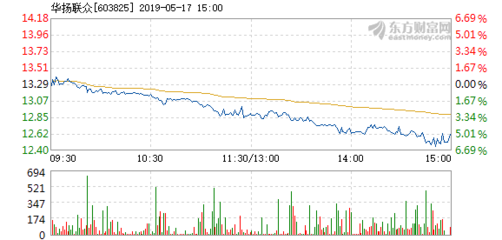 華揚聯眾5月17日盤中跌幅達5%